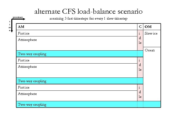 processor t i m e alternate CFS load-balance scenario assuming 3 fast timesteps for