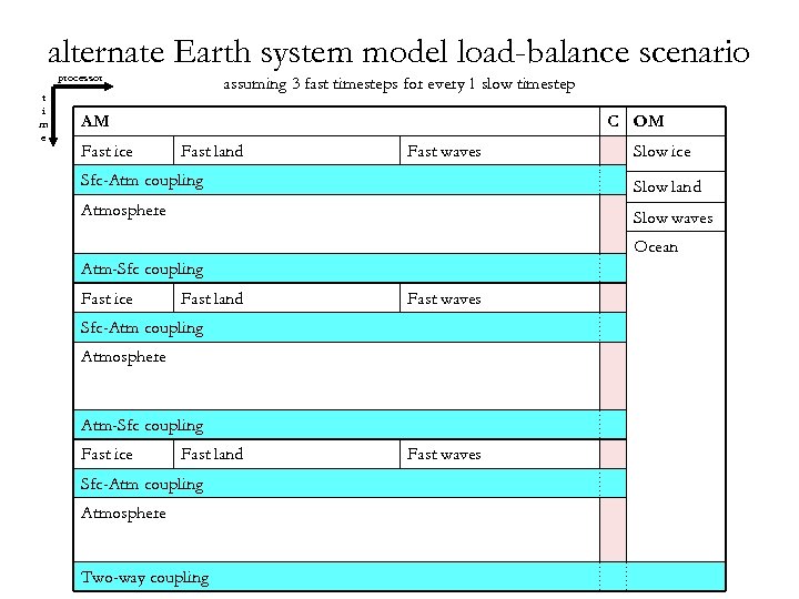 alternate Earth system model load-balance scenario processor t i m e assuming 3 fast