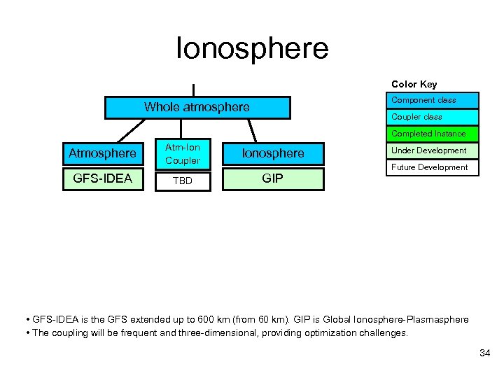 Ionosphere Color Key Component class Whole atmosphere Coupler class Completed Instance Atmosphere GFS-IDEA Atm-Ion