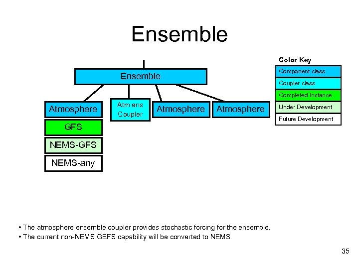 Ensemble Color Key Component class Ensemble Coupler class Completed Instance Atmosphere Atm ens Coupler