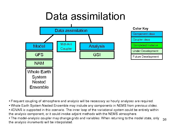 Data assimilation Color Key Data assimilation Component class Coupler class Model GFS Mdl-Anl Coupler