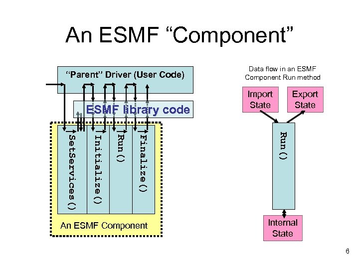 An ESMF “Component” “Parent” Driver (User Code) ESMF library code Import State Export State