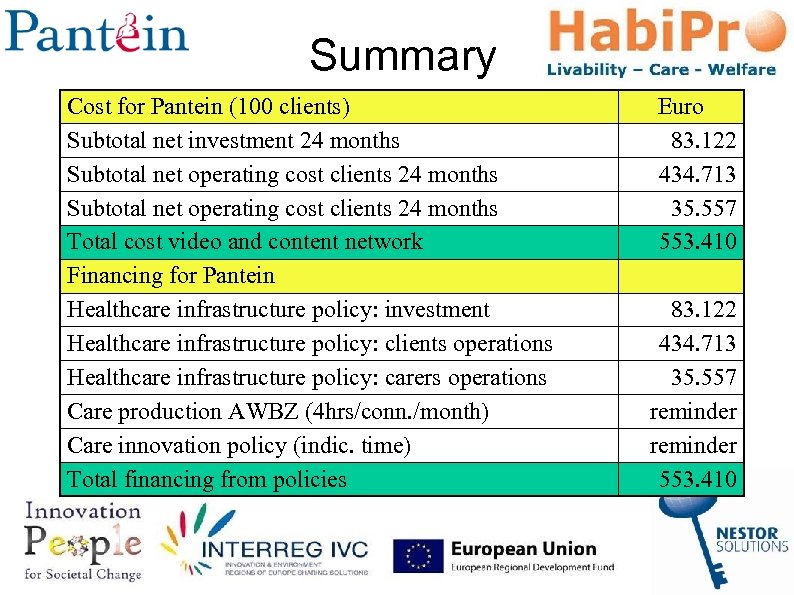Summary Cost for Pantein (100 clients) Subtotal net investment 24 months Subtotal net operating