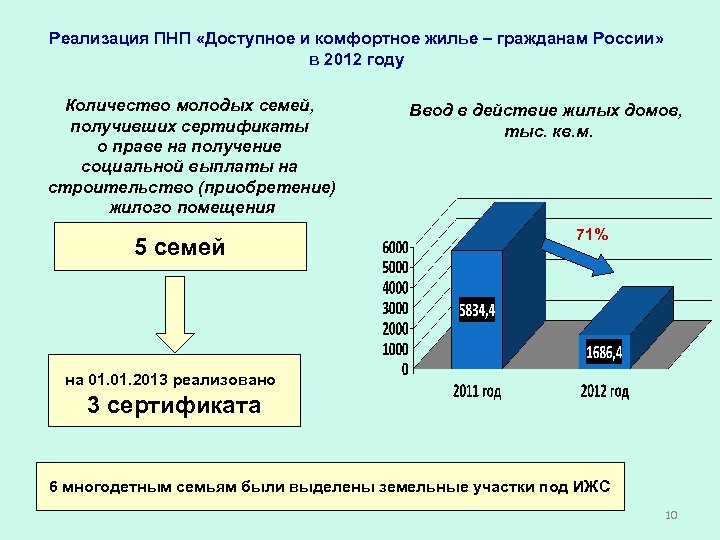 Национальный проект доступное и комфортное жилье гражданам россии сроки