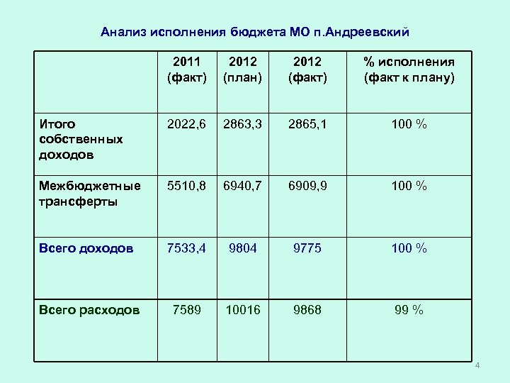 Анализ исполнения бюджета МО п. Андреевский 2011 (факт) 2012 (план) 2012 (факт) % исполнения