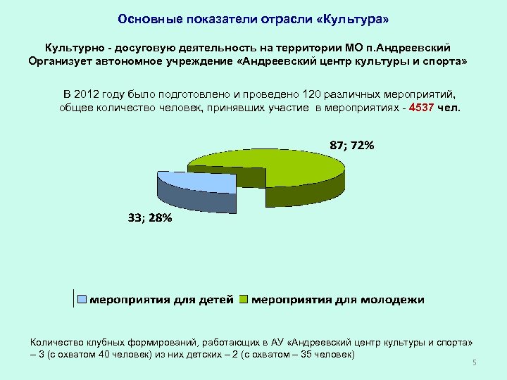 Основные показатели отрасли «Культура» Культурно - досуговую деятельность на территории МО п. Андреевский Организует