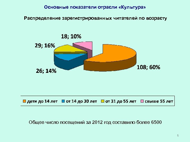 Основные показатели отрасли «Культура» Распределение зарегистрированных читателей по возрасту Общее число посещений за 2012