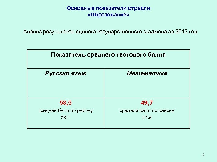 Основные показатели отрасли «Образование» Анализ результатов единого государственного экзамена за 2012 год Показатель среднего