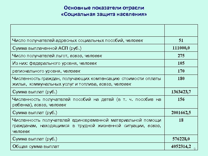 Основные показатели отрасли «Социальная защита населения» Число получателей адресных социальных пособий, человек Сумма выплаченной