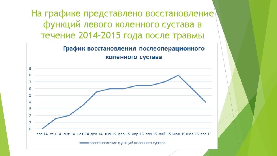 На графике представлено восстановление функций левого коленного сустава в течение 2014 -2015 года после