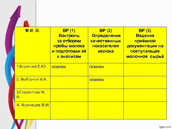 Ф. И. О. 1. Борисова Е. Ю. 2. Выборнов И. А. 3. Глазистова М.