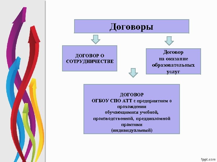 Договоры ДОГОВОР О СОТРУДНИЧЕСТВЕ Договор на оказание образовательных услуг ДОГОВОР ОГБОУ СПО АТТ с