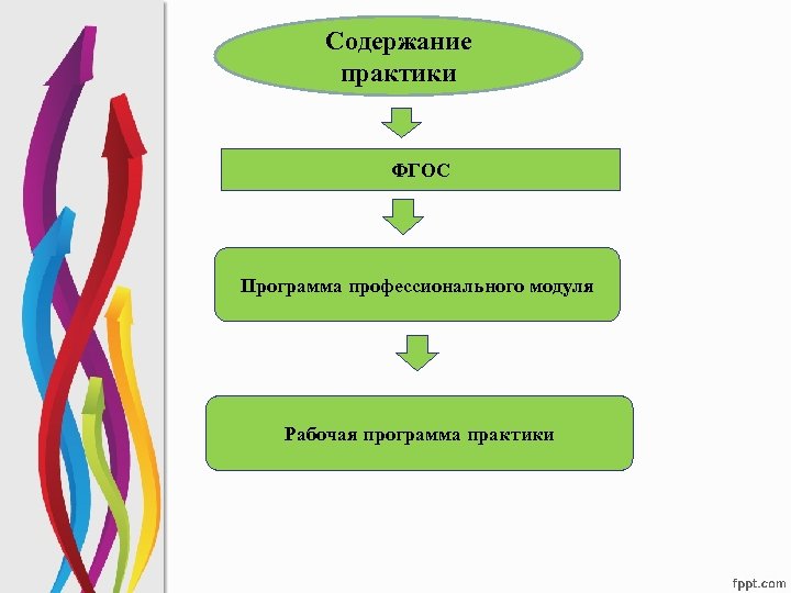 Содержание практики ФГОС Программа профессионального модуля Рабочая программа практики 