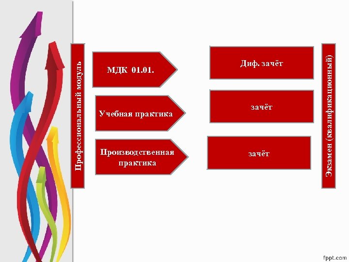 Учебная практика Производственная практика зачёт Экзамен (квалификационный) Профессиональный модуль МДК 01. Диф. зачёт 