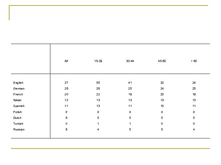 All 15 -29 30 -44 45 -60 > 60 English 37 55 41 32