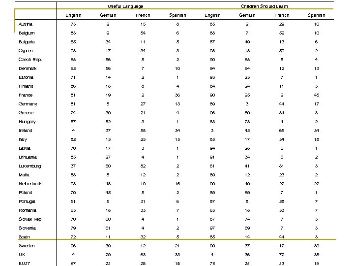Useful Language Children Should Learn English German French Spanish Austria 73 2 15 8
