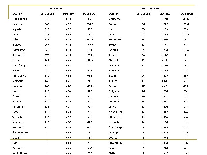 Worldwide Country European Union Languages Diversity Population Country Languages Diversity Population P. N. Guinea