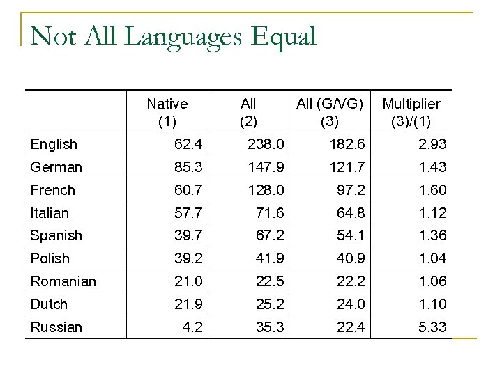 Not All Languages Equal Native (1) All (2) All (G/VG) (3) Multiplier (3)/(1) English