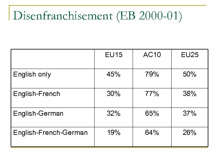 Disenfranchisement (EB 2000 -01) EU 15 AC 10 EU 25 English only 45% 79%