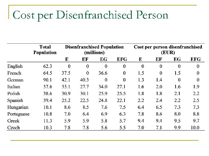 Cost per Disenfranchised Person 