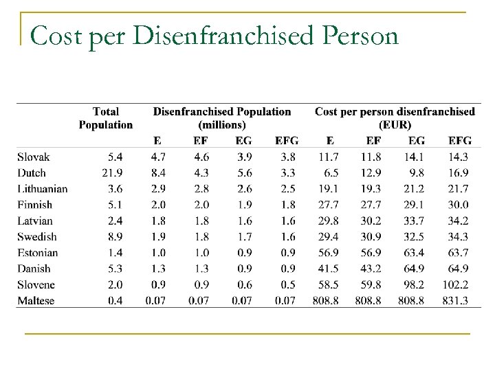Cost per Disenfranchised Person 