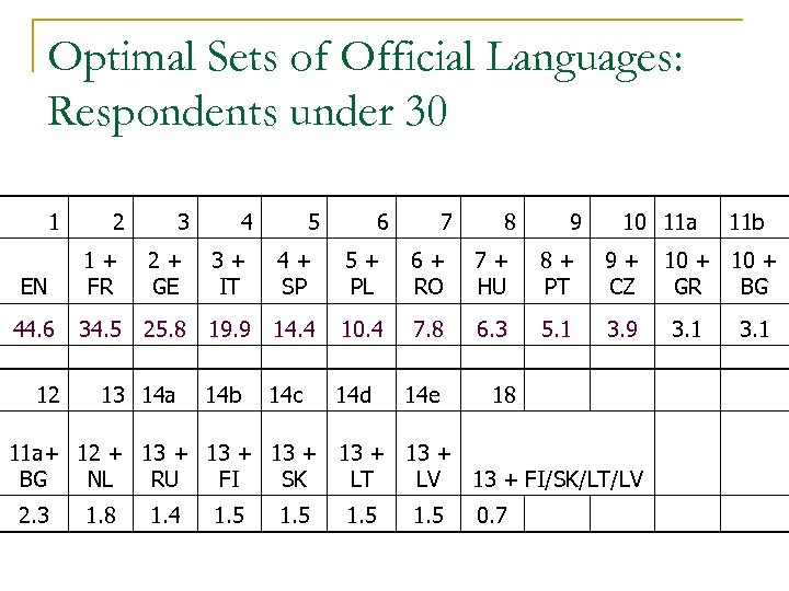 Optimal Sets of Official Languages: Respondents under 30 1 2 3 4 5 6