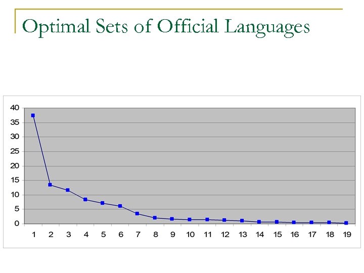 Optimal Sets of Official Languages 