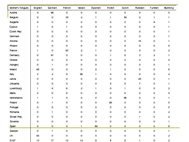 Mother’s Tongues English German French Italian Spanish Polish Dutch Russian Turkish Multiling Austria 0