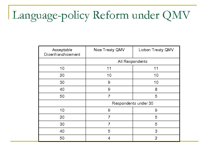 Language-policy Reform under QMV Acceptable Disenfranchisement Nice Treaty QMV Lisbon Treaty QMV All Respondents