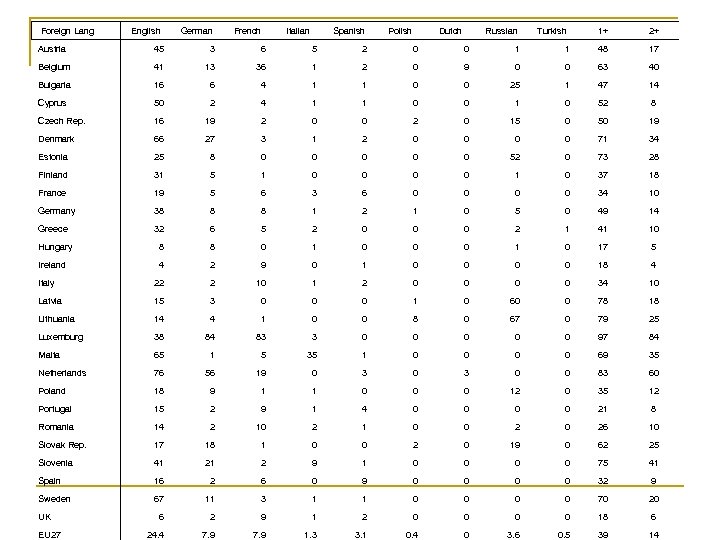  Foreign Lang English German French Italian Spanish Polish Dutch Russian Turkish 1+ 2+