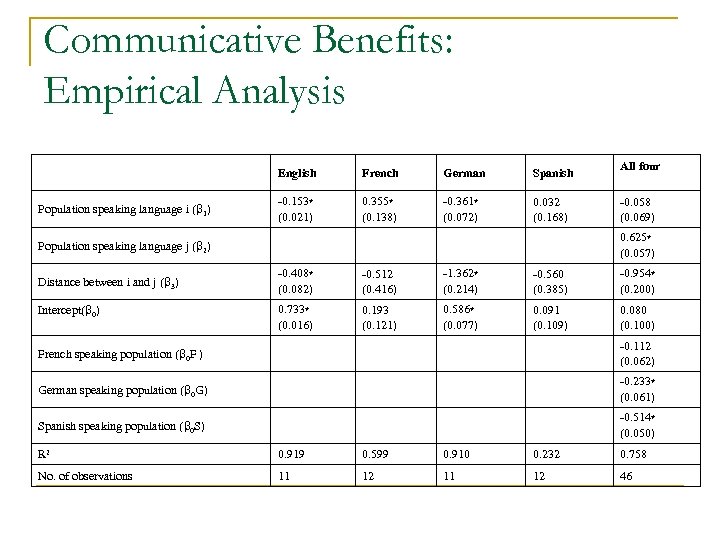 Communicative Benefits: Empirical Analysis English Population speaking language i (β 1) French German Spanish