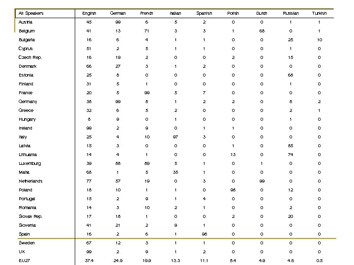 All Speakers English German French Italian Spanish Polish Dutch Russian Turkish Austria 45 99