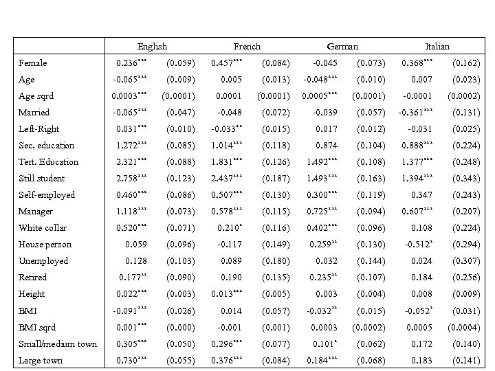 English Female French German Italian 0. 236*** (0. 059) 0. 457*** (0. 084) -0.