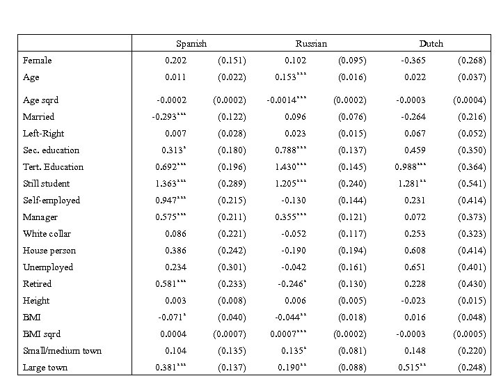 Spanish Russian Dutch Female 0. 202 (0. 151) 0. 102 (0. 095) -0. 365