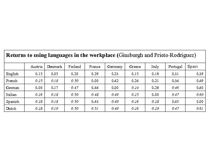 Returns to using languages in the workplace (Ginsburgh and Prieto-Rodriguez) Austria Denmark Finland France