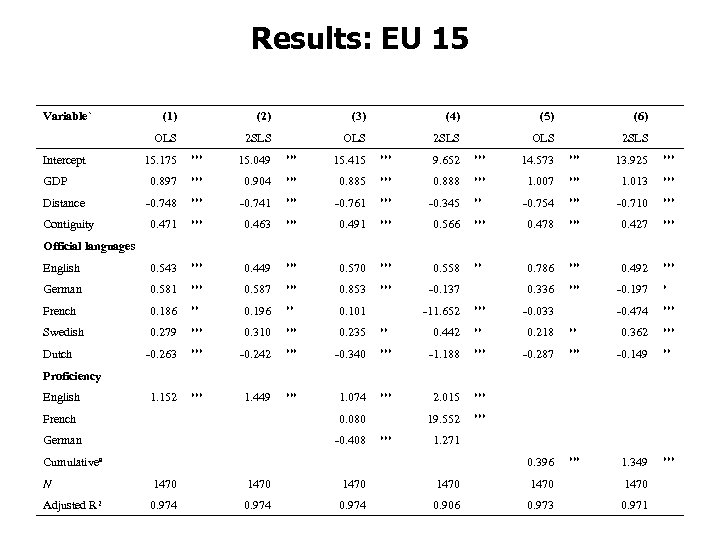 Results: EU 15 Variable` (2) (3) (4) (5) (6) OLS Intercept (1) 2 SLS