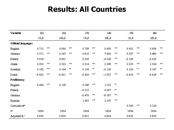Results: All Countries Variable (1) (2) (3) (4) (5) (6) OLS 2 SLS Official