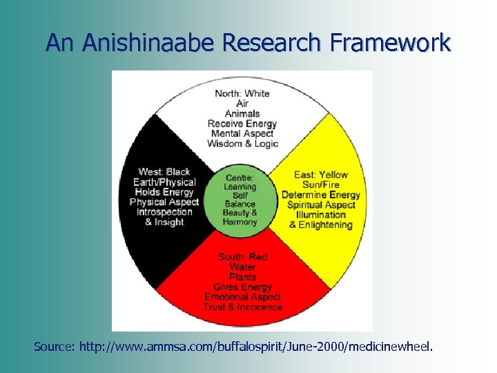 An Anishinaabe Research Framework Source: http: //www. ammsa. com/buffalospirit/June-2000/medicinewheel. 