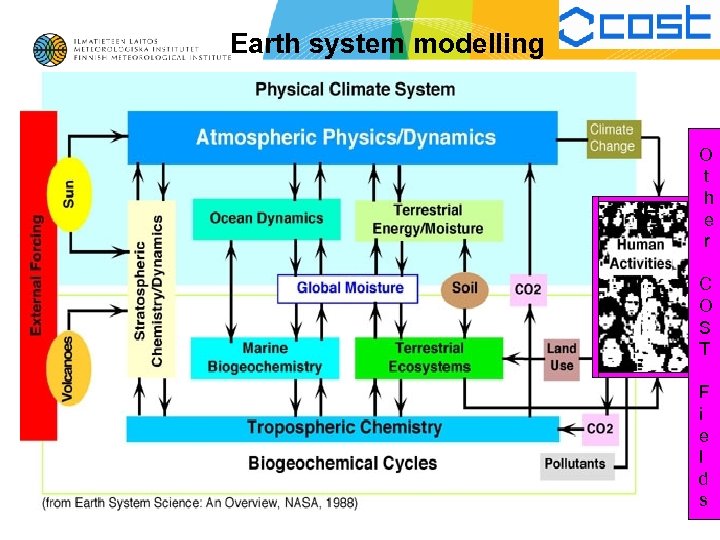 Earth system modelling O t h e r C O S T F i