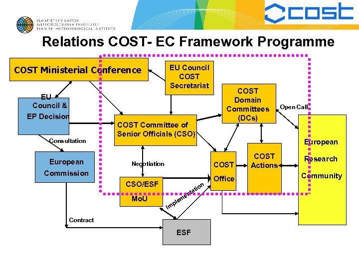 Relations COST- EC Framework Programme COST Ministerial Conference EU Council COST Secretariat EU Council