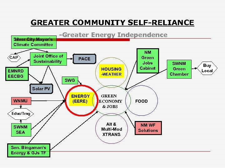 GREATER COMMUNITY SELF-RELIANCE Silver City Mayor’s Climate Committee CAP -Greater Energy Independence Joint Office