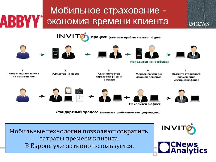 Мобильное страхование экономия времени клиента Мобильные технологии позволяют сократить затраты времени клиента. В Европе