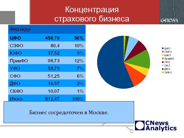 Концентрация страхового бизнеса Фед. округ ЦФО 458, 78 56% СЗФО 80, 4 10% ЮФО