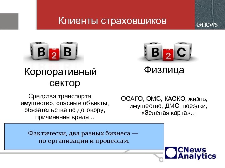 Клиенты страховщиков Физлица Корпоративный сектор Средства транспорта, имущество, опасные объекты, обязательства по договору, причинение