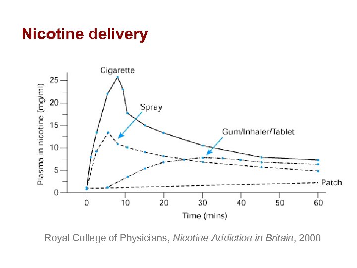 Nicotine delivery Royal College of Physicians, Nicotine Addiction in Britain, 2000 