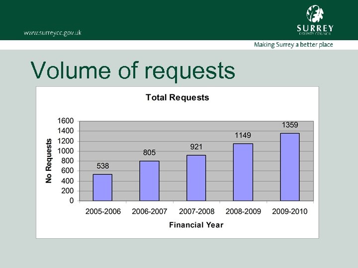 Volume of requests 