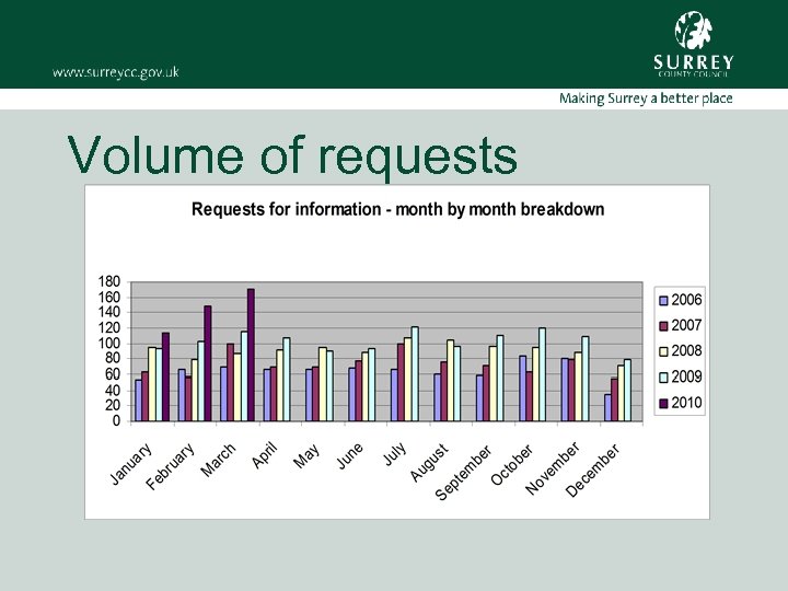 Volume of requests 