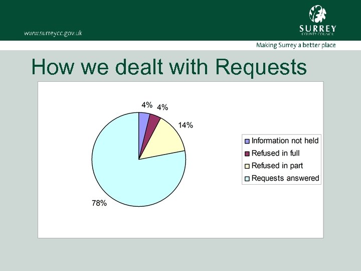 How we dealt with Requests 