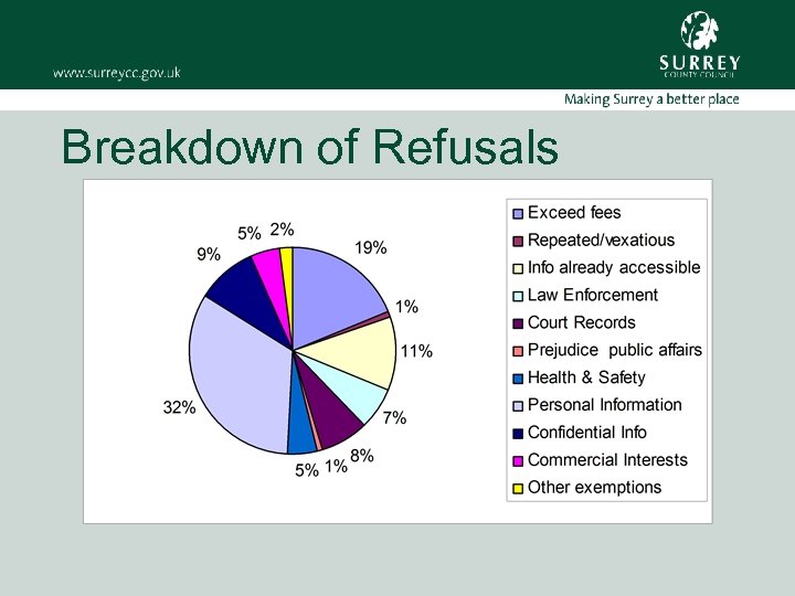 Breakdown of Refusals 