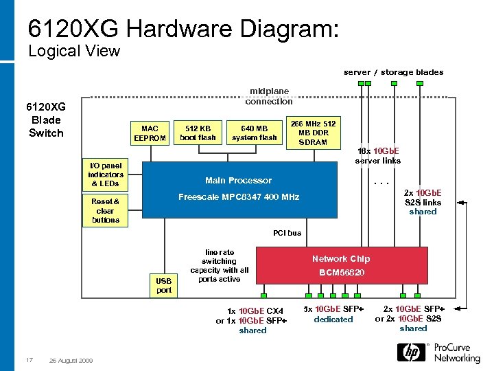 6120 XG Hardware Diagram: Logical View server / storage blades midplane connection 6120 XG